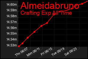 Total Graph of Almeidabruno