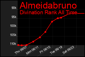 Total Graph of Almeidabruno