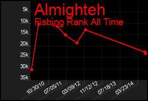 Total Graph of Almighteh