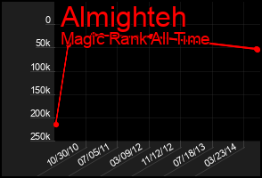 Total Graph of Almighteh