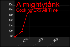 Total Graph of Almightytank