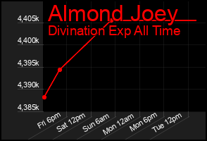 Total Graph of Almond Joey