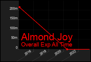 Total Graph of Almond Joy