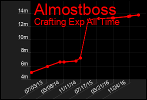 Total Graph of Almostboss