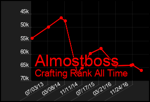 Total Graph of Almostboss