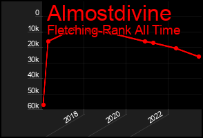 Total Graph of Almostdivine