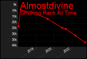 Total Graph of Almostdivine
