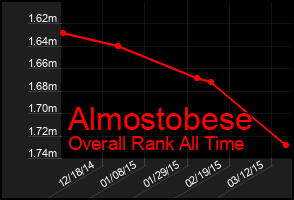 Total Graph of Almostobese