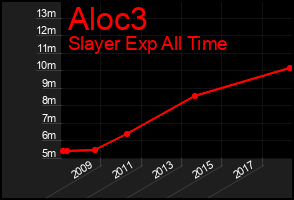 Total Graph of Aloc3
