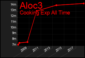 Total Graph of Aloc3