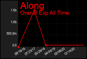 Total Graph of Along