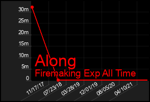 Total Graph of Along