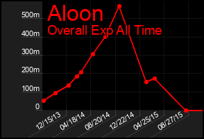 Total Graph of Aloon