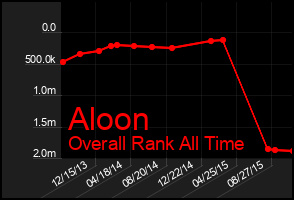 Total Graph of Aloon