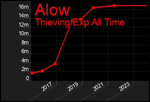 Total Graph of Alow