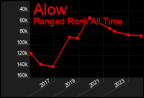 Total Graph of Alow