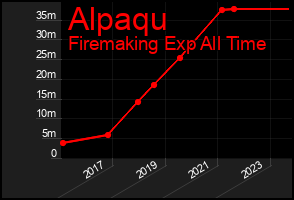 Total Graph of Alpaqu