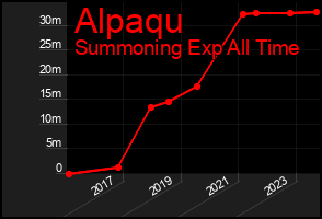 Total Graph of Alpaqu
