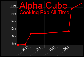 Total Graph of Alpha Cube