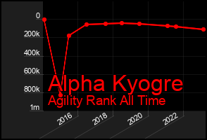 Total Graph of Alpha Kyogre