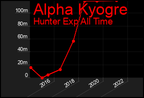 Total Graph of Alpha Kyogre