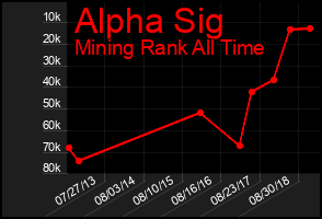 Total Graph of Alpha Sig