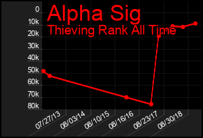 Total Graph of Alpha Sig