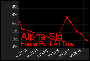 Total Graph of Alpha Sig