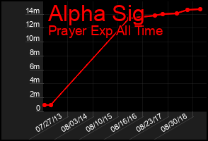 Total Graph of Alpha Sig