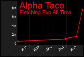 Total Graph of Alpha Taco
