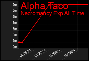Total Graph of Alpha Taco