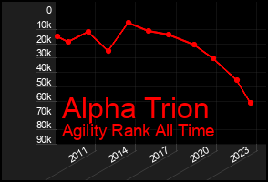 Total Graph of Alpha Trion