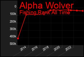 Total Graph of Alpha Wolver