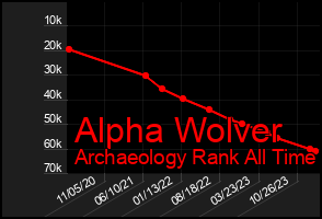 Total Graph of Alpha Wolver