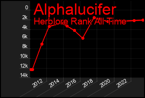 Total Graph of Alphalucifer