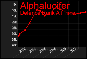 Total Graph of Alphalucifer