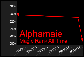 Total Graph of Alphamaie