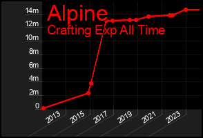 Total Graph of Alpine