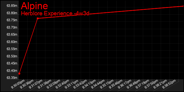 Last 31 Days Graph of Alpine