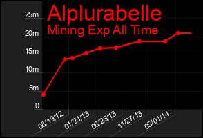 Total Graph of Alplurabelle