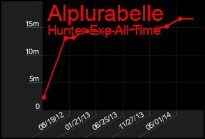 Total Graph of Alplurabelle