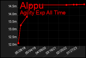 Total Graph of Alppu