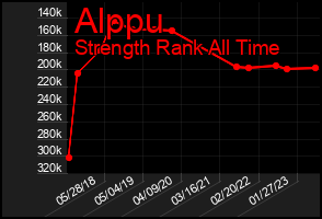 Total Graph of Alppu