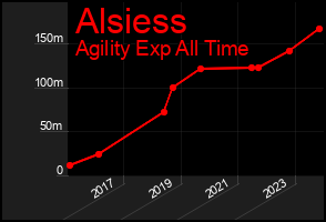 Total Graph of Alsiess