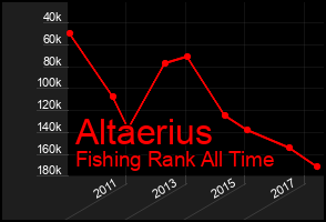 Total Graph of Altaerius