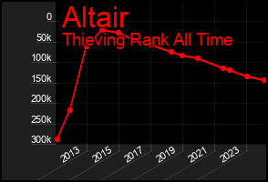 Total Graph of Altair