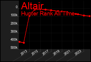 Total Graph of Altair
