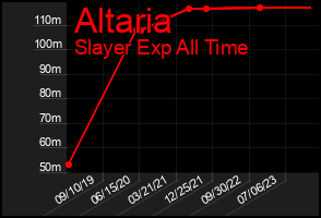 Total Graph of Altaria