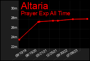 Total Graph of Altaria