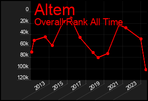 Total Graph of Altem